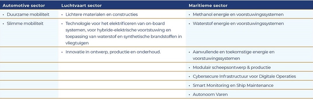 Mobiliteitssectoren