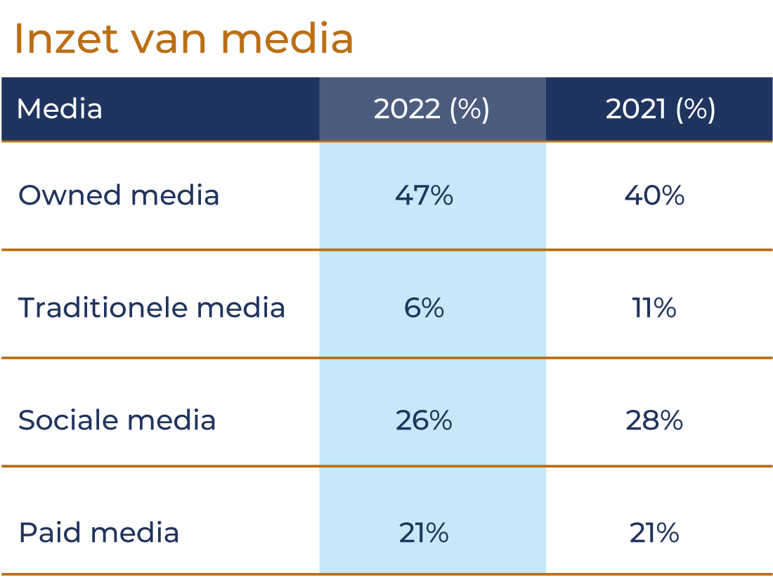 inzet marketing hogescholen