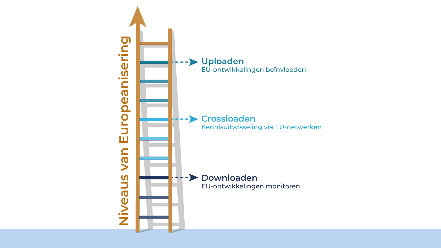 Niveaus van Europeanisering