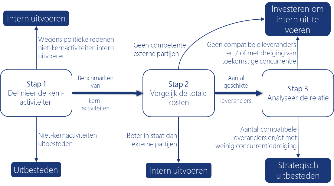 uitbestedingsmodel berenschot