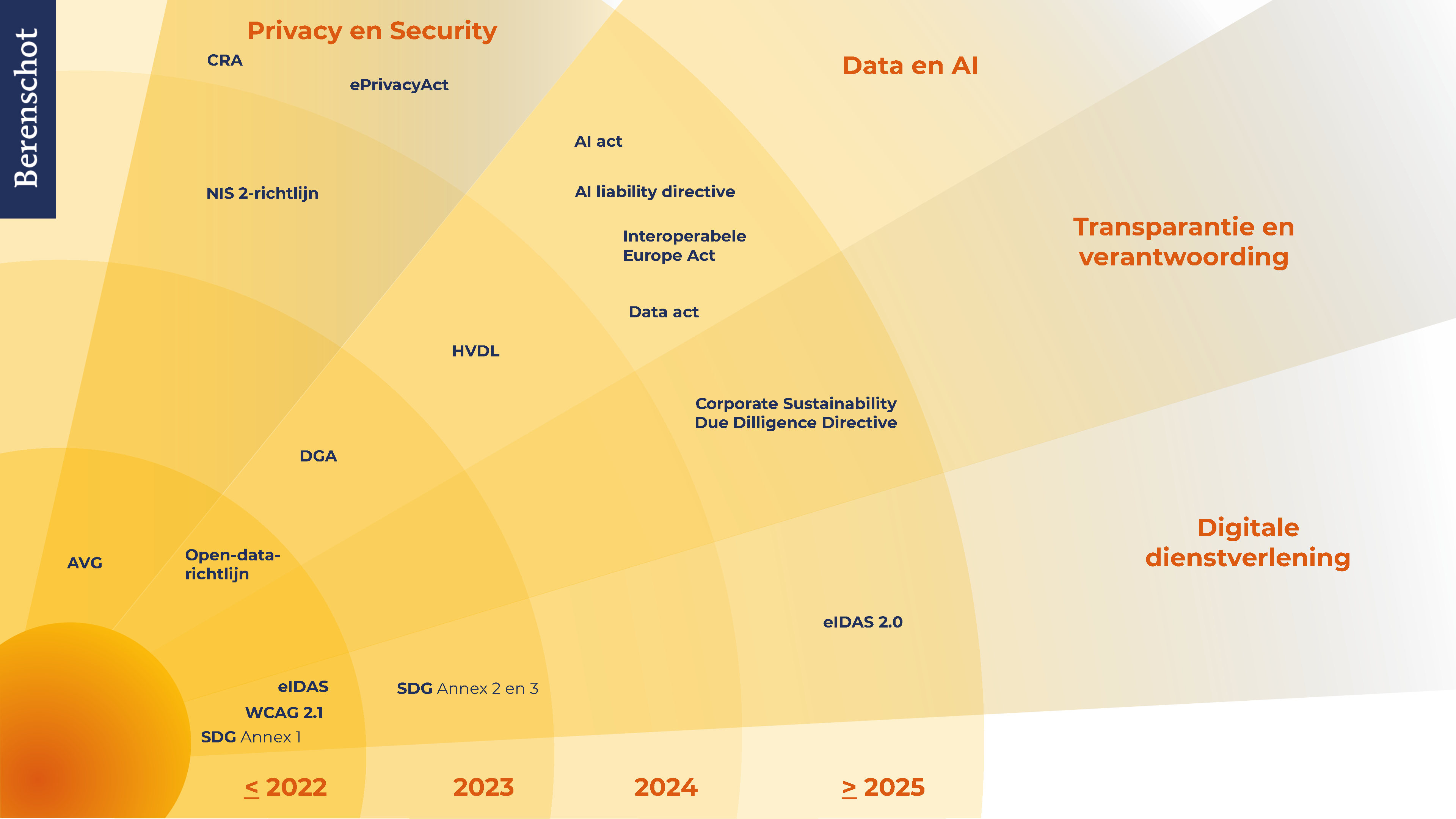 overzicht digitale wetgeving 